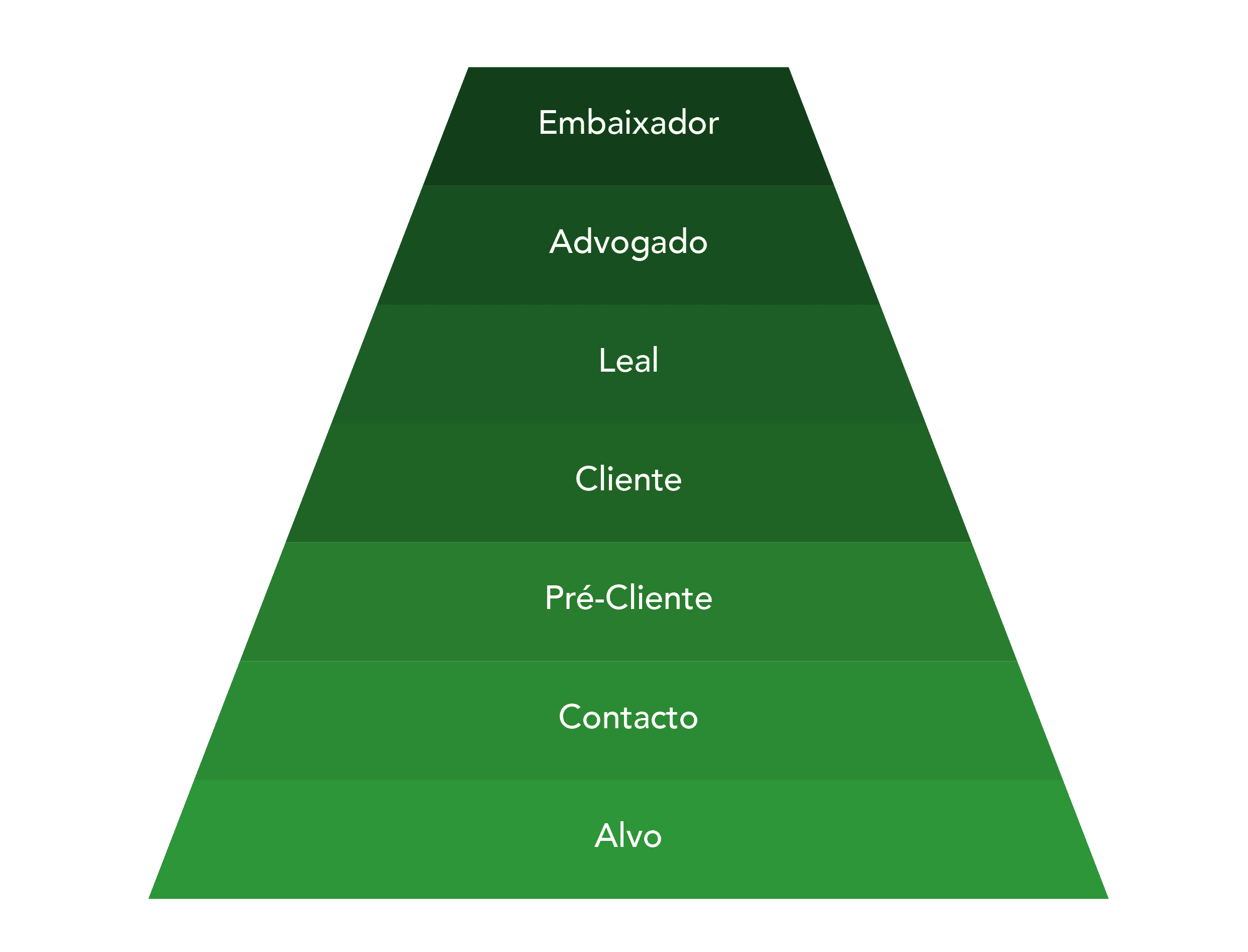 A Pirâmide de Marketing