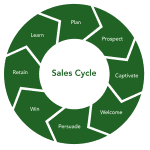 8 partes 25 sales cycle