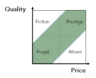 diag quality price