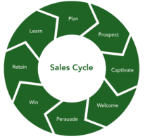 8 partes 25 sales cycle