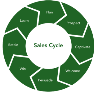 8 partes 25 sales cycle