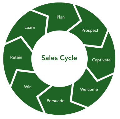 8 partes 25 sales cycle