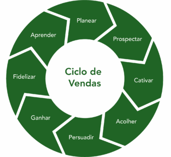 8 partes-26 ciclo de vendas 8 partes 26 ciclo de vendas