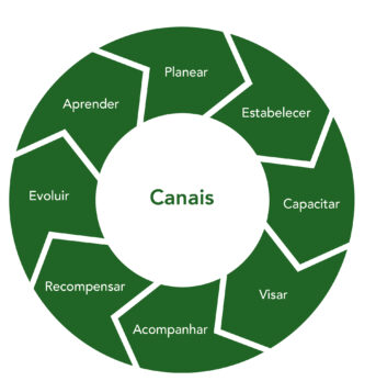 Canais