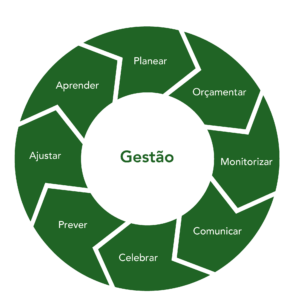 gestao