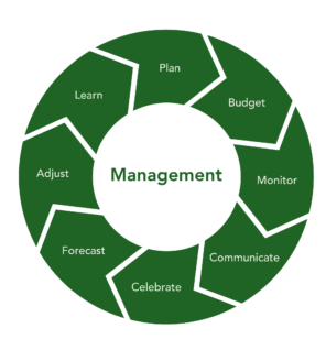 management 1
