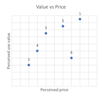 value vs price